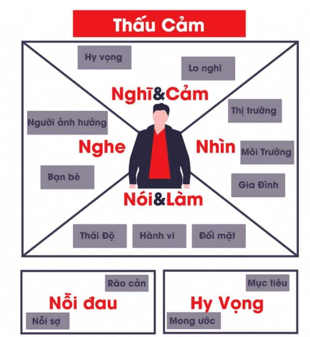 biểu đồ thấu cảm