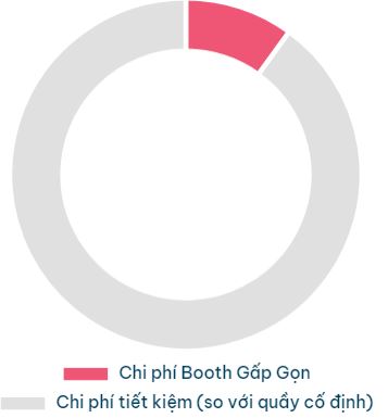 chi phi booth gap gon