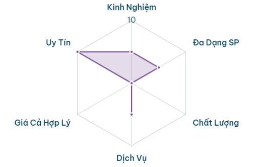 Thế mạnh vượt trội công ty Góc Nhìn sản xuất xe booth